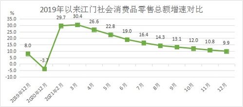 2021年江門社會消費(fèi)品零售總額增長9.9